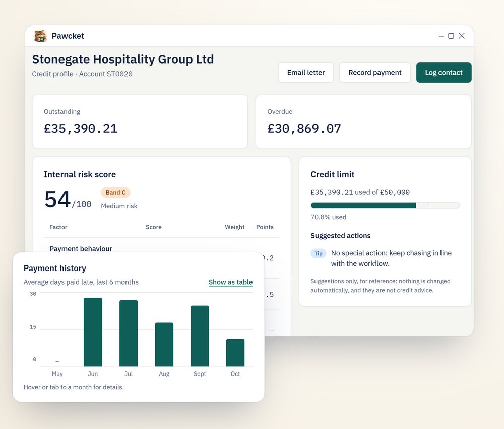 A customer's credit profile with an internal risk score of 54 out of 100 and a payment history chart